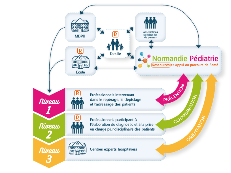 Pour pouvoir bénéficier de l'appui à la coordination par Normandie Pédiatrie, un enfant doit :