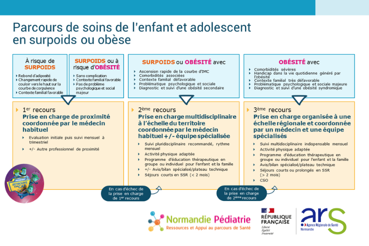 Parcours de soins de l'enfant et adolescent en surpoids ou obèse